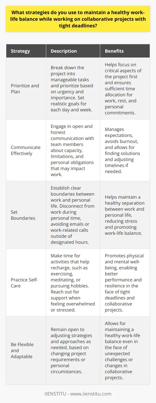 Maintaining a healthy work-life balance while collaborating on projects with tight deadlines is crucial for both personal well-being and professional success. Over the years, Ive developed several strategies that help me strike this balance. Prioritize and Plan I start by breaking down the project into manageable tasks and prioritizing them based on urgency and importance. This helps me focus on the most critical aspects of the project first. I also set realistic goals for each day and week, ensuring that I allocate sufficient time for work, rest, and personal commitments. Communicate Effectively Open and honest communication with team members is key to managing expectations and avoiding burnout. I make sure to discuss my capacity, limitations, and any personal obligations that may impact my work. By being transparent, I can work with my team to find solutions and adjust timelines if needed. Set Boundaries I establish clear boundaries between work and personal life. When Im working, I give my full attention to the project at hand. However, I also make sure to disconnect from work during my personal time. This means avoiding checking emails or taking work-related calls outside of designated hours, unless its an emergency. Practice Self-Care Taking care of my physical and mental health is essential for maintaining a healthy work-life balance. I make time for activities that help me recharge, such as exercising, meditating, or pursuing hobbies. When I feel overwhelmed or stressed, I reach out to friends, family, or even a professional for support. By implementing these strategies, Ive been able to successfully collaborate on projects with tight deadlines while still maintaining a healthy work-life balance. Its an ongoing process that requires flexibility, adaptability, and a commitment to prioritizing both personal and professional well-being.