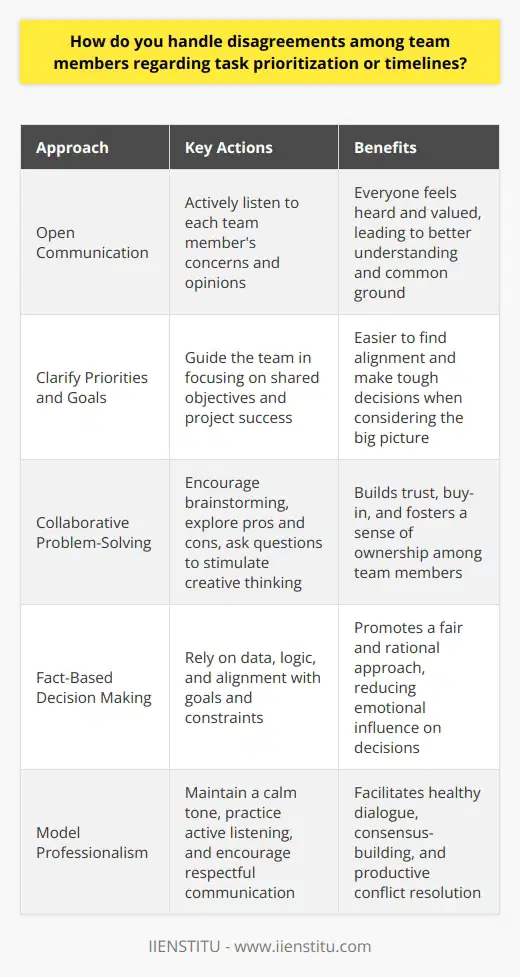When disagreements arise among team members regarding task prioritization or timelines, I believe in taking a proactive approach. Open communication is key to resolving conflicts and finding common ground. Listen to All Perspectives I start by actively listening to each team members concerns and opinions. Everyone should feel heard and valued. By understanding where each person is coming from, we can work towards a solution that addresses everyones needs. Identify Priorities and Goals Next, I guide the team in clarifying our shared priorities and goals. Whats most important for the projects success? When we focus on the big picture, its easier to find alignment and make tough decisions. Facilitate Collaborative Problem-Solving I encourage the team to brainstorm solutions together. We look at the pros and cons of different approaches. I ask questions to help the group think creatively and find win-win options. Collaboration builds trust and buy-in. Make Decisions Based on Facts and Logic When its time to make a decision, I rely on facts and logic rather than emotions. What do the data show? Which option best supports our goals and constraints? A rational approach helps everyone feel the process was fair. Throughout the discussion, I maintain a calm and professional tone. I model active listening and respectful communication. By facilitating healthy dialogue, I aim to help the team reach consensus and move forward productively.