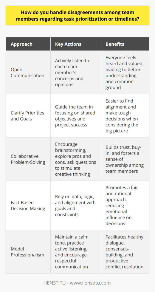 When disagreements arise among team members regarding task prioritization or timelines, I believe in taking a proactive approach. Open communication is key to resolving conflicts and finding common ground. Listen to All Perspectives I start by actively listening to each team members concerns and opinions. Everyone should feel heard and valued. By understanding where each person is coming from, we can work towards a solution that addresses everyones needs. Identify Priorities and Goals Next, I guide the team in clarifying our shared priorities and goals. Whats most important for the projects success? When we focus on the big picture, its easier to find alignment and make tough decisions. Facilitate Collaborative Problem-Solving I encourage the team to brainstorm solutions together. We look at the pros and cons of different approaches. I ask questions to help the group think creatively and find win-win options. Collaboration builds trust and buy-in. Make Decisions Based on Facts and Logic When its time to make a decision, I rely on facts and logic rather than emotions. What do the data show? Which option best supports our goals and constraints? A rational approach helps everyone feel the process was fair. Throughout the discussion, I maintain a calm and professional tone. I model active listening and respectful communication. By facilitating healthy dialogue, I aim to help the team reach consensus and move forward productively.