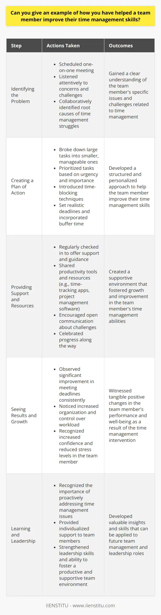 In my previous role as a project manager, I noticed that one of my team members was struggling with time management. They often missed deadlines and seemed overwhelmed by their workload. Identifying the Problem I scheduled a one-on-one meeting with them to discuss the issue. During our conversation, I listened attentively to their concerns and challenges. Together, we identified the root causes of their time management struggles. Creating a Plan of Action We collaboratively developed a plan to improve their time management skills. This included breaking down large tasks into smaller, manageable ones and prioritizing them based on urgency and importance. I also introduced them to time-blocking techniques, where they dedicated specific time slots to focus on particular tasks without distractions. We set realistic deadlines and incorporated buffer time for unexpected issues. Providing Support and Resources Throughout the process, I regularly checked in with them to offer support and guidance. I shared productivity tools and resources that I found helpful in my own work, such as time-tracking apps and project management software. I encouraged them to communicate openly about any challenges they faced and celebrated their progress along the way. Seeing Results and Growth Over time, I witnessed a significant improvement in their time management skills. They met deadlines more consistently and seemed more organized and in control of their workload. What I found most rewarding was seeing their increased confidence and reduced stress levels. They expressed gratitude for the support and tools I provided, and I was proud to have played a role in their professional growth. This experience taught me the importance of proactively addressing time management issues and providing individualized support to team members. It strengthened my leadership skills and my ability to foster a productive and supportive team environment.