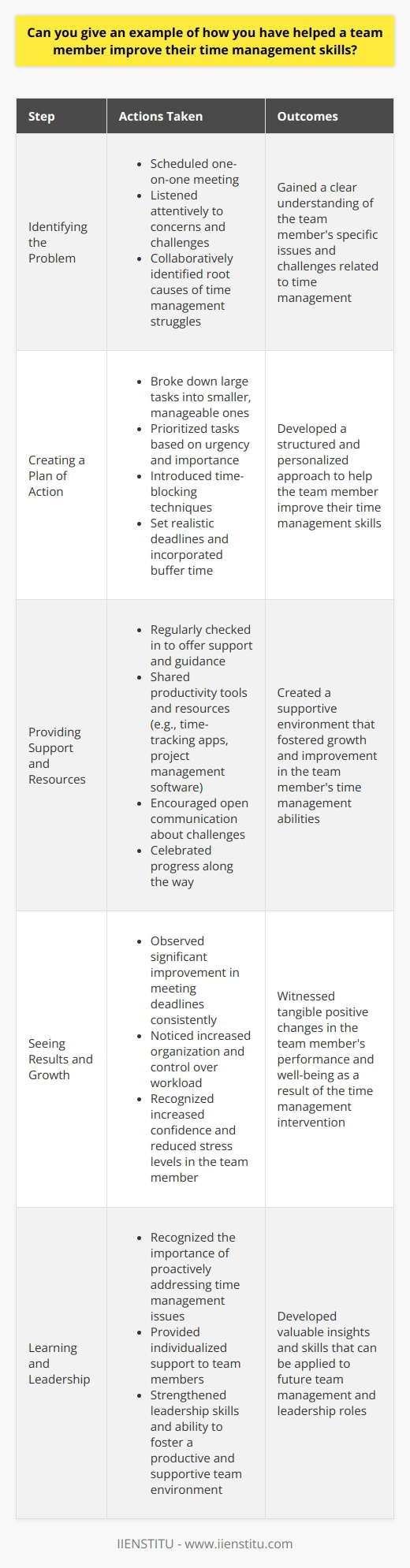 In my previous role as a project manager, I noticed that one of my team members was struggling with time management. They often missed deadlines and seemed overwhelmed by their workload. Identifying the Problem I scheduled a one-on-one meeting with them to discuss the issue. During our conversation, I listened attentively to their concerns and challenges. Together, we identified the root causes of their time management struggles. Creating a Plan of Action We collaboratively developed a plan to improve their time management skills. This included breaking down large tasks into smaller, manageable ones and prioritizing them based on urgency and importance. I also introduced them to time-blocking techniques, where they dedicated specific time slots to focus on particular tasks without distractions. We set realistic deadlines and incorporated buffer time for unexpected issues. Providing Support and Resources Throughout the process, I regularly checked in with them to offer support and guidance. I shared productivity tools and resources that I found helpful in my own work, such as time-tracking apps and project management software. I encouraged them to communicate openly about any challenges they faced and celebrated their progress along the way. Seeing Results and Growth Over time, I witnessed a significant improvement in their time management skills. They met deadlines more consistently and seemed more organized and in control of their workload. What I found most rewarding was seeing their increased confidence and reduced stress levels. They expressed gratitude for the support and tools I provided, and I was proud to have played a role in their professional growth. This experience taught me the importance of proactively addressing time management issues and providing individualized support to team members. It strengthened my leadership skills and my ability to foster a productive and supportive team environment.