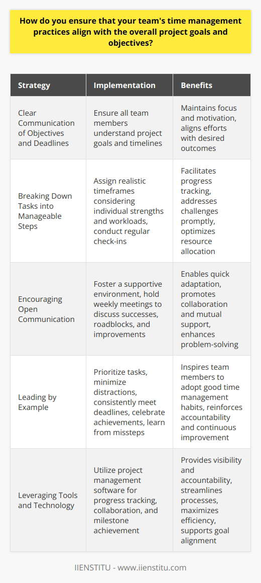 As a team leader, I prioritize effective time management to ensure our efforts align with project goals. I start by clearly communicating objectives and deadlines to everyone involved. This helps us stay focused and motivated. Breaking Down Tasks I work with my team to break down large projects into smaller, manageable tasks. We assign realistic timeframes for each step, considering individual strengths and workloads. Regular check-ins help us stay on track and address any challenges promptly. Encouraging Open Communication I believe in fostering an environment where team members feel comfortable sharing their progress and concerns. We have weekly meetings to discuss our successes, roadblocks, and ways to optimize our time. This open dialogue allows us to adapt quickly and support each other. Leading by Example As a leader, I strive to model good time management habits. I prioritize tasks, minimize distractions, and meet my own deadlines consistently. By demonstrating these behaviors, I inspire my team to do the same. We celebrate our achievements together and learn from our missteps. Leveraging Tools and Technology Im always looking for ways to streamline our processes and maximize efficiency. We use project management software to track progress, collaborate, and meet milestones. These tools provide visibility and accountability, ensuring were all working towards the same goals. Ultimately, effective time management is a team effort. By setting clear expectations, fostering open communication, and leading by example, I help my team stay focused on what matters most - delivering high-quality work that drives our projects success.
