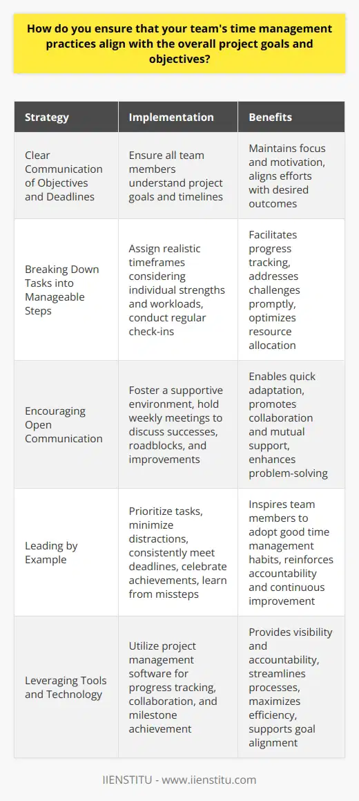 As a team leader, I prioritize effective time management to ensure our efforts align with project goals. I start by clearly communicating objectives and deadlines to everyone involved. This helps us stay focused and motivated. Breaking Down Tasks I work with my team to break down large projects into smaller, manageable tasks. We assign realistic timeframes for each step, considering individual strengths and workloads. Regular check-ins help us stay on track and address any challenges promptly. Encouraging Open Communication I believe in fostering an environment where team members feel comfortable sharing their progress and concerns. We have weekly meetings to discuss our successes, roadblocks, and ways to optimize our time. This open dialogue allows us to adapt quickly and support each other. Leading by Example As a leader, I strive to model good time management habits. I prioritize tasks, minimize distractions, and meet my own deadlines consistently. By demonstrating these behaviors, I inspire my team to do the same. We celebrate our achievements together and learn from our missteps. Leveraging Tools and Technology Im always looking for ways to streamline our processes and maximize efficiency. We use project management software to track progress, collaborate, and meet milestones. These tools provide visibility and accountability, ensuring were all working towards the same goals. Ultimately, effective time management is a team effort. By setting clear expectations, fostering open communication, and leading by example, I help my team stay focused on what matters most - delivering high-quality work that drives our projects success.