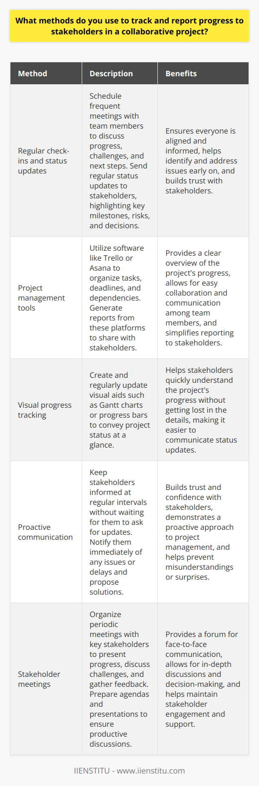 When collaborating on a project, I use various methods to track progress and keep stakeholders informed. Ill share a few key strategies that have proven effective in my experience. Regular check-ins and status updates I schedule frequent check-ins with team members to discuss progress, challenges, and next steps. This helps me stay on top of developments and ensures everyone is aligned. I also send regular status updates to stakeholders, highlighting key milestones, risks, and decisions. Project management tools Im a big fan of using project management software like Trello or Asana to organize tasks, deadlines, and dependencies. These tools provide a clear overview of the projects progress and allow for easy collaboration and communication among team members. I can quickly generate reports from these platforms to share with stakeholders. Visual progress tracking In addition to detailed reports, I find that visual aids like Gantt charts or progress bars help convey project status at a glance. I create and update these visuals regularly, making it easy for stakeholders to understand where we stand without getting lost in the details. Proactive communication I believe in proactive communication when it comes to project progress. I dont wait for stakeholders to ask for updates; instead, I keep them informed at regular intervals. If there are any issues or delays, I notify them immediately and propose solutions. By staying one step ahead, I build trust and confidence with stakeholders. Tracking and reporting progress is crucial for successful project collaboration. By using a combination of regular check-ins, project management tools, visual aids, and proactive communication, I ensure that stakeholders are always informed and the project stays on track.