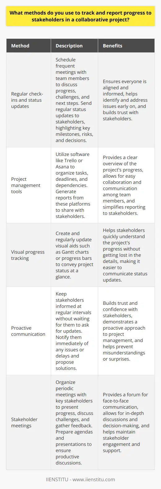 When collaborating on a project, I use various methods to track progress and keep stakeholders informed. Ill share a few key strategies that have proven effective in my experience. Regular check-ins and status updates I schedule frequent check-ins with team members to discuss progress, challenges, and next steps. This helps me stay on top of developments and ensures everyone is aligned. I also send regular status updates to stakeholders, highlighting key milestones, risks, and decisions. Project management tools Im a big fan of using project management software like Trello or Asana to organize tasks, deadlines, and dependencies. These tools provide a clear overview of the projects progress and allow for easy collaboration and communication among team members. I can quickly generate reports from these platforms to share with stakeholders. Visual progress tracking In addition to detailed reports, I find that visual aids like Gantt charts or progress bars help convey project status at a glance. I create and update these visuals regularly, making it easy for stakeholders to understand where we stand without getting lost in the details. Proactive communication I believe in proactive communication when it comes to project progress. I dont wait for stakeholders to ask for updates; instead, I keep them informed at regular intervals. If there are any issues or delays, I notify them immediately and propose solutions. By staying one step ahead, I build trust and confidence with stakeholders. Tracking and reporting progress is crucial for successful project collaboration. By using a combination of regular check-ins, project management tools, visual aids, and proactive communication, I ensure that stakeholders are always informed and the project stays on track.