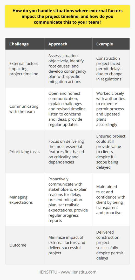 When external factors impact a project timeline, I take a proactive approach to minimize the consequences. I assess the situation objectively and identify the root causes of the delay. Then, I develop a contingency plan with specific actions to mitigate the impact. Transparent Communication I believe in open and honest communication with my team. I explain the challenges we face and the revised timeline. I listen to their concerns and ideas, and we work together to find solutions. Regular updates keep everyone informed and engaged. Prioritizing Tasks When timelines shift, I prioritize tasks based on their criticality and dependencies. I focus on delivering the most essential features first. This ensures that we can still provide value to our clients, even if the full scope is delayed. Managing Expectations I proactively communicate with stakeholders about the impact of external factors. I explain the reasons for the delay and present our mitigation plan. By setting realistic expectations and providing regular progress reports, I maintain trust and confidence. In my experience, a construction project faced permit delays due to a change in regulations. I worked closely with the authorities to expedite the process. I updated our plans and communicated the revised timeline to our client. By being transparent and proactive, we minimized the impact and delivered a successful project.