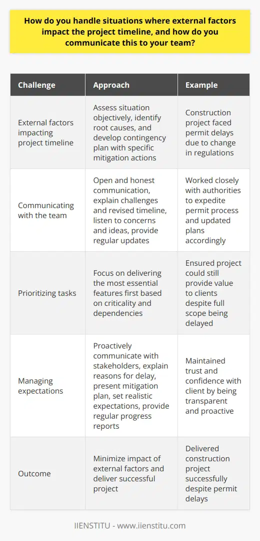 When external factors impact a project timeline, I take a proactive approach to minimize the consequences. I assess the situation objectively and identify the root causes of the delay. Then, I develop a contingency plan with specific actions to mitigate the impact. Transparent Communication I believe in open and honest communication with my team. I explain the challenges we face and the revised timeline. I listen to their concerns and ideas, and we work together to find solutions. Regular updates keep everyone informed and engaged. Prioritizing Tasks When timelines shift, I prioritize tasks based on their criticality and dependencies. I focus on delivering the most essential features first. This ensures that we can still provide value to our clients, even if the full scope is delayed. Managing Expectations I proactively communicate with stakeholders about the impact of external factors. I explain the reasons for the delay and present our mitigation plan. By setting realistic expectations and providing regular progress reports, I maintain trust and confidence. In my experience, a construction project faced permit delays due to a change in regulations. I worked closely with the authorities to expedite the process. I updated our plans and communicated the revised timeline to our client. By being transparent and proactive, we minimized the impact and delivered a successful project.