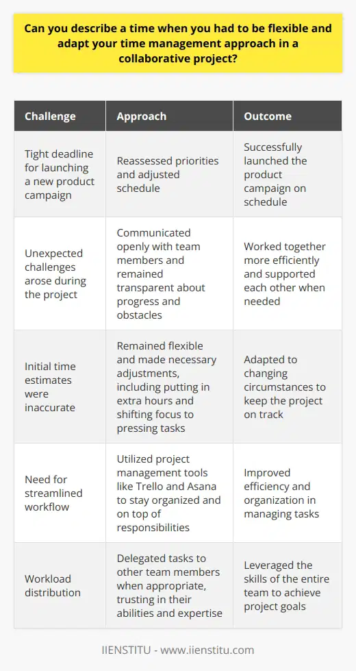 In my previous role as a marketing coordinator, I had to be flexible and adapt my time management approach during a collaborative project with the sales team. We were working on a tight deadline to launch a new product campaign, and unexpected challenges arose along the way. Prioritizing Tasks and Communicating Effectively To ensure the project stayed on track, I had to quickly reassess my priorities and adjust my schedule. I communicated openly with my team members, keeping them informed of my progress and any obstacles I encountered. By being transparent and proactive in my communication, we were able to work together more efficiently and support each other when needed. Adapting to Changing Circumstances As the project evolved, I realized that some of my initial time estimates were off. Rather than stubbornly sticking to my original plan, I remained flexible and made necessary adjustments. This meant putting in extra hours when needed and being willing to shift my focus to more pressing tasks. Leveraging Technology and Delegation To streamline my workflow, I utilized project management tools like Trello and Asana. These platforms helped me stay organized and on top of my responsibilities. Additionally, I wasnt afraid to delegate tasks to other team members when appropriate, trusting in their abilities and expertise. In the end, by being flexible and adaptable in my time management approach, we successfully launched the product campaign on schedule. This experience taught me the importance of being agile and responsive in collaborative projects, as well as the value of effective communication and teamwork.