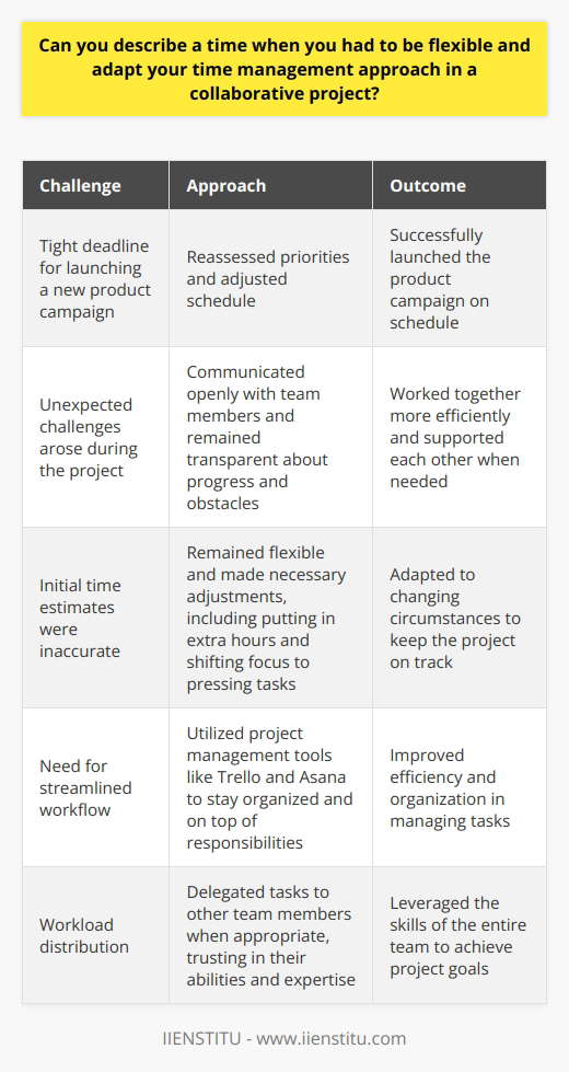 In my previous role as a marketing coordinator, I had to be flexible and adapt my time management approach during a collaborative project with the sales team. We were working on a tight deadline to launch a new product campaign, and unexpected challenges arose along the way. Prioritizing Tasks and Communicating Effectively To ensure the project stayed on track, I had to quickly reassess my priorities and adjust my schedule. I communicated openly with my team members, keeping them informed of my progress and any obstacles I encountered. By being transparent and proactive in my communication, we were able to work together more efficiently and support each other when needed. Adapting to Changing Circumstances As the project evolved, I realized that some of my initial time estimates were off. Rather than stubbornly sticking to my original plan, I remained flexible and made necessary adjustments. This meant putting in extra hours when needed and being willing to shift my focus to more pressing tasks. Leveraging Technology and Delegation To streamline my workflow, I utilized project management tools like Trello and Asana. These platforms helped me stay organized and on top of my responsibilities. Additionally, I wasnt afraid to delegate tasks to other team members when appropriate, trusting in their abilities and expertise. In the end, by being flexible and adaptable in my time management approach, we successfully launched the product campaign on schedule. This experience taught me the importance of being agile and responsive in collaborative projects, as well as the value of effective communication and teamwork.
