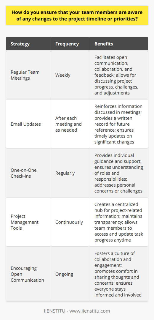 As a team leader, I understand the importance of keeping everyone informed about project changes. Here are some strategies I use to ensure my team stays up-to-date: Regular Team Meetings I hold weekly team meetings where we discuss project progress, challenges, and any timeline or priority adjustments. This gives everyone a chance to ask questions and provide feedback. During these meetings, I encourage open communication and collaboration. I want my team to feel comfortable sharing their thoughts and concerns. Email Updates After each meeting, I send out a brief email summary highlighting the key points discussed. This helps reinforce the information and provides a written record for future reference. If there are any significant changes between meetings, I send an email update to the team right away. I believe in being proactive and transparent with communication. One-on-One Check-Ins In addition to team meetings, I schedule regular one-on-one check-ins with each team member. These sessions allow me to provide individual guidance and support. During these check-ins, I make sure each person understands their role and responsibilities, especially if priorities have shifted. I also use this time to address any personal concerns or challenges. Project Management Tools I utilize project management software to create a centralized hub for all project-related information. This includes timelines, task assignments, and progress updates. Team members can access this platform anytime to view the latest project details. I encourage everyone to regularly check and update their tasks to maintain transparency. By implementing these strategies, I aim to foster a culture of open communication and collaboration within my team. Keeping everyone informed and engaged is crucial to the success of any project.
