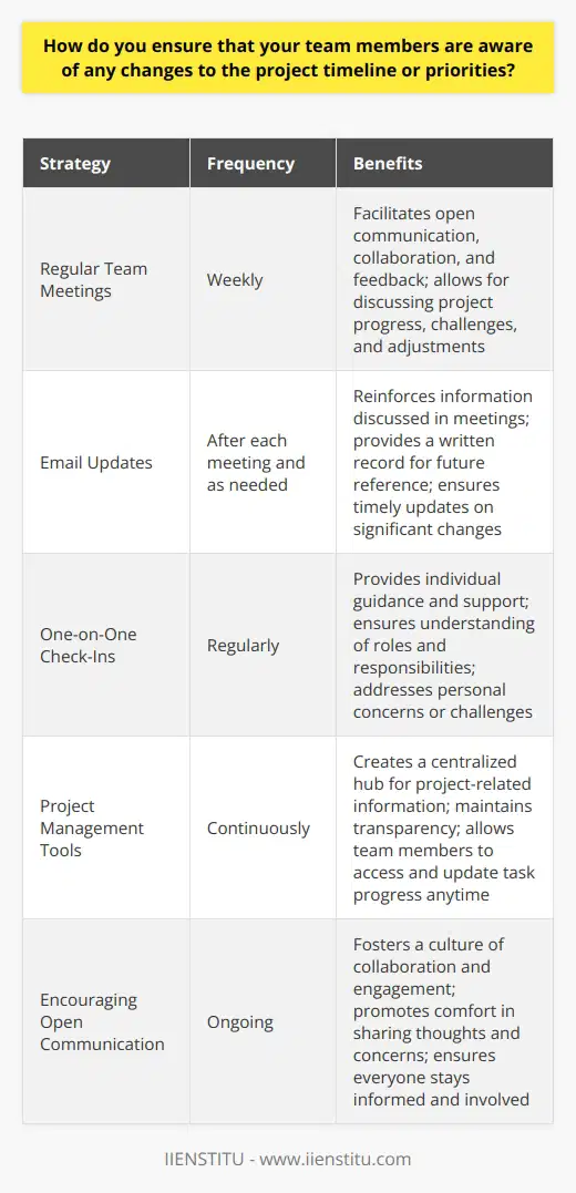 As a team leader, I understand the importance of keeping everyone informed about project changes. Here are some strategies I use to ensure my team stays up-to-date: Regular Team Meetings I hold weekly team meetings where we discuss project progress, challenges, and any timeline or priority adjustments. This gives everyone a chance to ask questions and provide feedback. During these meetings, I encourage open communication and collaboration. I want my team to feel comfortable sharing their thoughts and concerns. Email Updates After each meeting, I send out a brief email summary highlighting the key points discussed. This helps reinforce the information and provides a written record for future reference. If there are any significant changes between meetings, I send an email update to the team right away. I believe in being proactive and transparent with communication. One-on-One Check-Ins In addition to team meetings, I schedule regular one-on-one check-ins with each team member. These sessions allow me to provide individual guidance and support. During these check-ins, I make sure each person understands their role and responsibilities, especially if priorities have shifted. I also use this time to address any personal concerns or challenges. Project Management Tools I utilize project management software to create a centralized hub for all project-related information. This includes timelines, task assignments, and progress updates. Team members can access this platform anytime to view the latest project details. I encourage everyone to regularly check and update their tasks to maintain transparency. By implementing these strategies, I aim to foster a culture of open communication and collaboration within my team. Keeping everyone informed and engaged is crucial to the success of any project.