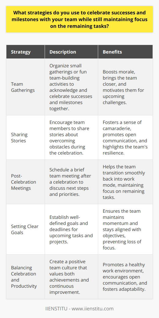 Celebrating Successes and Milestones When my team reaches a milestone or achieves success, I believe its crucial to acknowledge and celebrate together. Whether its a small gathering or a fun team-building activity, taking a moment to recognize hard work boosts morale. I remember when we completed a challenging project last year, we went out for lunch and shared stories about overcoming obstacles. It brought us closer and motivated us for the next challenge. Maintaining Focus on Remaining Tasks While celebrations are important, I also understand the need to quickly refocus on the tasks ahead. I usually schedule a brief team meeting after a celebration to discuss our next steps and priorities. This helps us transition smoothly back into work mode. Setting clear goals and deadlines ensures we maintain momentum without losing sight of our objectives. Balancing Celebration and Productivity Ultimately, the key is finding a balance between celebrating successes and maintaining productivity. I strive to create a positive team culture that values both achievements and continuous improvement. By openly communicating, supporting one another, and staying adaptable, we can enjoy our victories while tackling new challenges head-on. Its an approach that has served me well in my career, and I believe it would contribute to the success of your company as well.