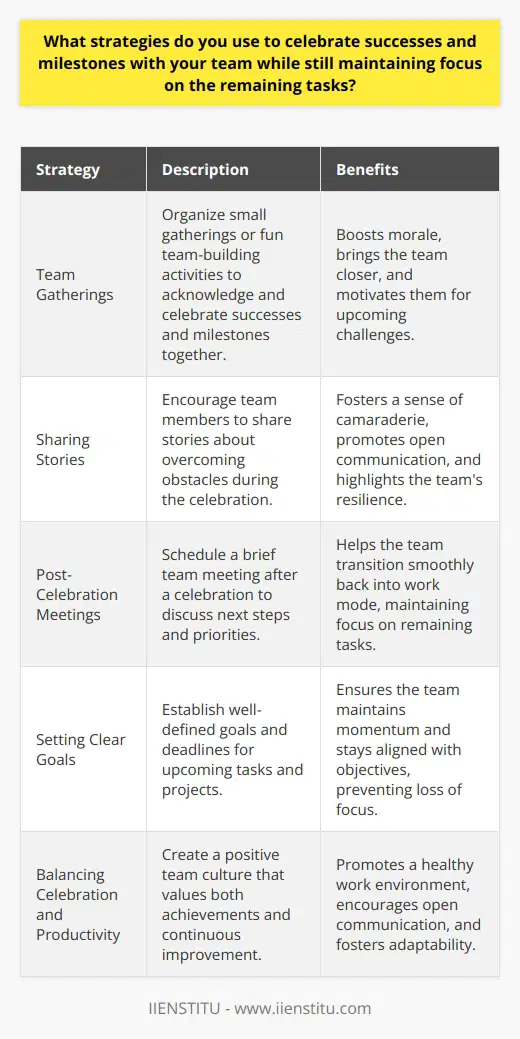 Celebrating Successes and Milestones When my team reaches a milestone or achieves success, I believe its crucial to acknowledge and celebrate together. Whether its a small gathering or a fun team-building activity, taking a moment to recognize hard work boosts morale. I remember when we completed a challenging project last year, we went out for lunch and shared stories about overcoming obstacles. It brought us closer and motivated us for the next challenge. Maintaining Focus on Remaining Tasks While celebrations are important, I also understand the need to quickly refocus on the tasks ahead. I usually schedule a brief team meeting after a celebration to discuss our next steps and priorities. This helps us transition smoothly back into work mode. Setting clear goals and deadlines ensures we maintain momentum without losing sight of our objectives. Balancing Celebration and Productivity Ultimately, the key is finding a balance between celebrating successes and maintaining productivity. I strive to create a positive team culture that values both achievements and continuous improvement. By openly communicating, supporting one another, and staying adaptable, we can enjoy our victories while tackling new challenges head-on. Its an approach that has served me well in my career, and I believe it would contribute to the success of your company as well.
