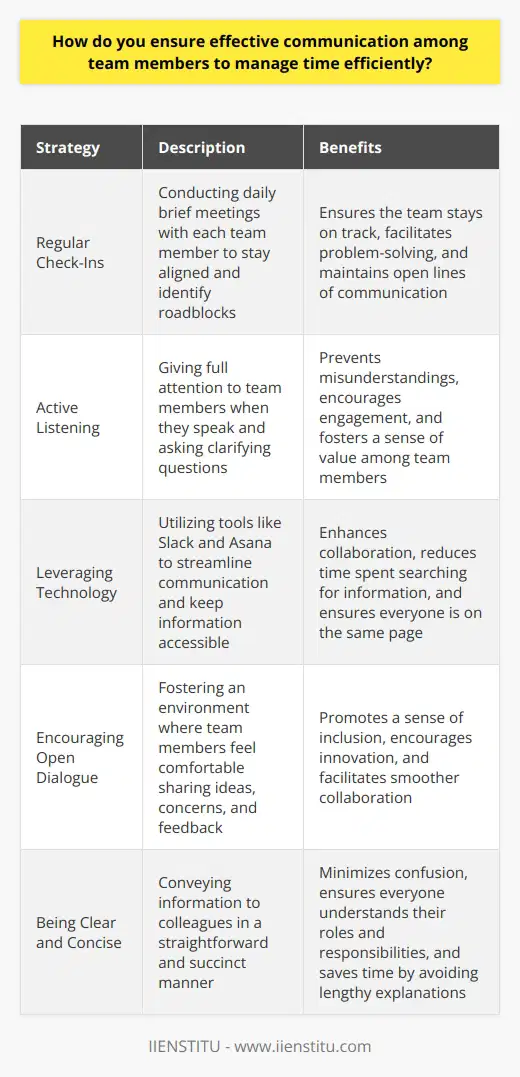 Effective communication is crucial for managing time efficiently within a team. I always strive to be clear and concise when conveying information to my colleagues. Regular Check-Ins I believe in the power of regular check-ins with team members. When I worked on a tight deadline project last year, I made sure to touch base with each person daily. These brief meetings allowed us to stay aligned, identify roadblocks, and brainstorm solutions together. Active Listening Active listening is another key aspect of effective communication. I give my full attention when a team member is speaking and ask clarifying questions to ensure understanding. This helps prevent misunderstandings that could waste valuable time. Leveraging Technology Im a big fan of using technology to streamline communication. Tools like Slack and Asana have been game-changers for me in terms of keeping everyone on the same page. I create dedicated channels for each project so all relevant information is easily accessible. Encouraging Open Dialogue Finally, I believe in fostering an environment where team members feel comfortable speaking up. I encourage my colleagues to share their ideas, concerns, and feedback openly. When everyone feels heard and valued, collaboration flows more smoothly, and we can make the most of our time together. By implementing these strategies consistently, Ive been able to ensure effective communication within my teams. The result is always more efficient time management and successful project outcomes.