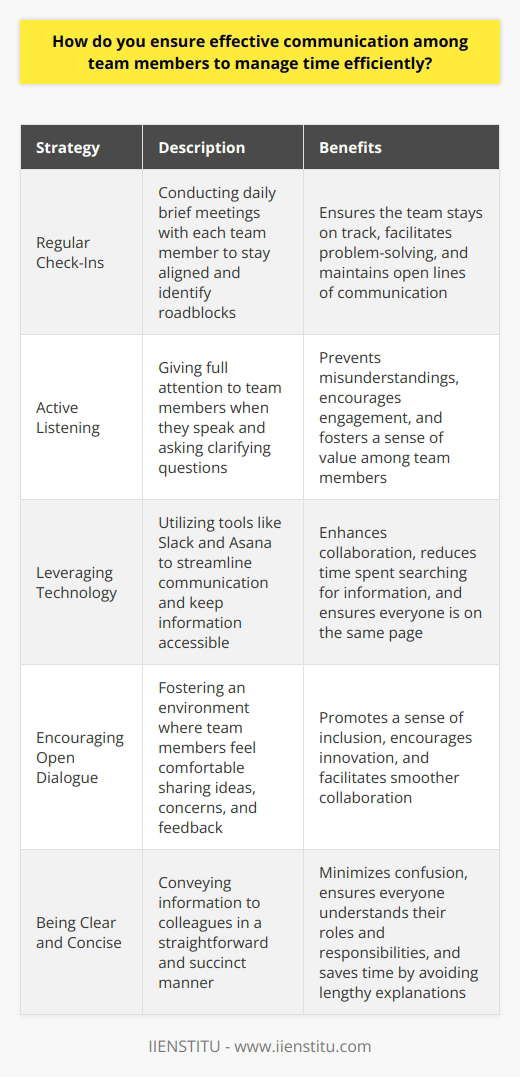 Effective communication is crucial for managing time efficiently within a team. I always strive to be clear and concise when conveying information to my colleagues. Regular Check-Ins I believe in the power of regular check-ins with team members. When I worked on a tight deadline project last year, I made sure to touch base with each person daily. These brief meetings allowed us to stay aligned, identify roadblocks, and brainstorm solutions together. Active Listening Active listening is another key aspect of effective communication. I give my full attention when a team member is speaking and ask clarifying questions to ensure understanding. This helps prevent misunderstandings that could waste valuable time. Leveraging Technology Im a big fan of using technology to streamline communication. Tools like Slack and Asana have been game-changers for me in terms of keeping everyone on the same page. I create dedicated channels for each project so all relevant information is easily accessible. Encouraging Open Dialogue Finally, I believe in fostering an environment where team members feel comfortable speaking up. I encourage my colleagues to share their ideas, concerns, and feedback openly. When everyone feels heard and valued, collaboration flows more smoothly, and we can make the most of our time together. By implementing these strategies consistently, Ive been able to ensure effective communication within my teams. The result is always more efficient time management and successful project outcomes.