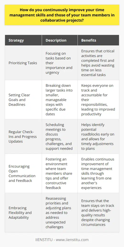 I continuously improve my time management skills and those of my team members through several strategies. Firstly, I prioritize tasks based on their importance and urgency. This helps me focus on what matters most and avoid wasting time on less critical activities. Setting Clear Goals and Deadlines I work with my team to set clear goals and deadlines for each project. We break down larger tasks into smaller, manageable steps with specific due dates. This approach keeps everyone on track and accountable for their responsibilities. Regular Check-Ins and Progress Updates I schedule regular check-ins with my team members to discuss progress, challenges, and any support they need. These meetings help identify potential roadblocks early on and allow us to adjust our plans accordingly. We also use collaborative tools like Trello and Slack to keep everyone informed and aligned. Encouraging Open Communication and Feedback I foster an environment of open communication and feedback within my team. We share tips and strategies for managing our time effectively and offer constructive feedback to help each other improve. By learning from one anothers experiences, we continuously refine our time management skills. Embracing Flexibility and Adaptability I recognize that unexpected challenges can arise in any project. Therefore, I encourage my team to be flexible and adaptable in their approach to time management. We regularly reassess our priorities and adjust our plans as needed to ensure we stay on track and deliver high-quality results. By implementing these strategies consistently, Ive seen significant improvements in my own time management abilities and those of my team members. Its an ongoing process of learning, refining, and adapting, but the results are well worth the effort.