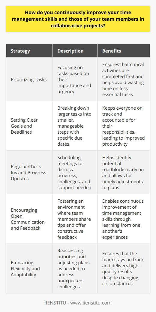 I continuously improve my time management skills and those of my team members through several strategies. Firstly, I prioritize tasks based on their importance and urgency. This helps me focus on what matters most and avoid wasting time on less critical activities. Setting Clear Goals and Deadlines I work with my team to set clear goals and deadlines for each project. We break down larger tasks into smaller, manageable steps with specific due dates. This approach keeps everyone on track and accountable for their responsibilities. Regular Check-Ins and Progress Updates I schedule regular check-ins with my team members to discuss progress, challenges, and any support they need. These meetings help identify potential roadblocks early on and allow us to adjust our plans accordingly. We also use collaborative tools like Trello and Slack to keep everyone informed and aligned. Encouraging Open Communication and Feedback I foster an environment of open communication and feedback within my team. We share tips and strategies for managing our time effectively and offer constructive feedback to help each other improve. By learning from one anothers experiences, we continuously refine our time management skills. Embracing Flexibility and Adaptability I recognize that unexpected challenges can arise in any project. Therefore, I encourage my team to be flexible and adaptable in their approach to time management. We regularly reassess our priorities and adjust our plans as needed to ensure we stay on track and deliver high-quality results. By implementing these strategies consistently, Ive seen significant improvements in my own time management abilities and those of my team members. Its an ongoing process of learning, refining, and adapting, but the results are well worth the effort.