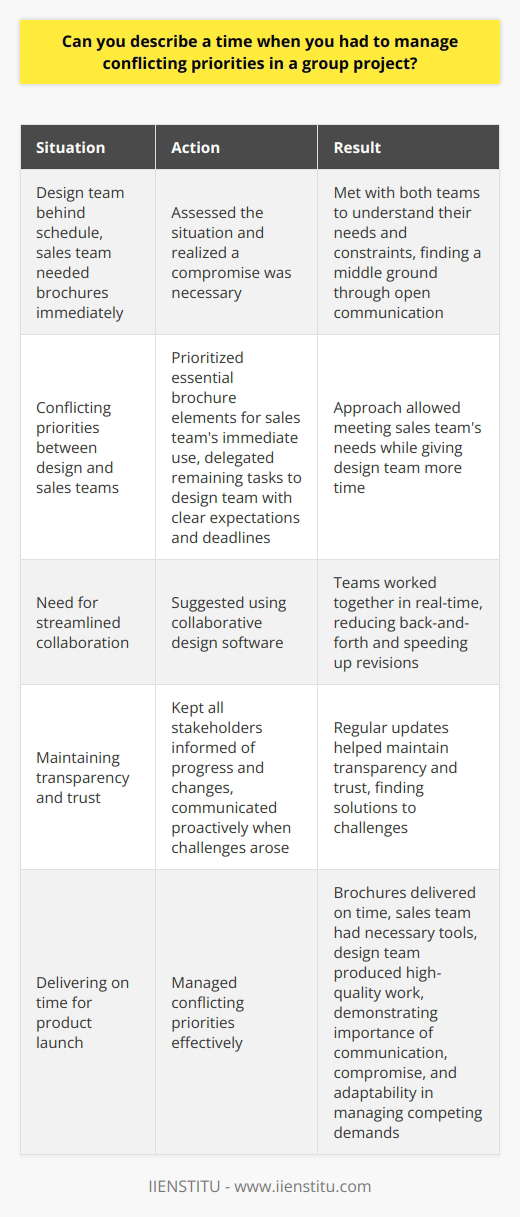In my previous job as a marketing coordinator, I had to manage conflicting priorities during a product launch. The design team was behind schedule, but the sales team needed the brochures immediately. Assessing the Situation I quickly assessed the situation and realized that a compromise was necessary. I met with both teams to understand their needs and constraints. Through open communication, we found a middle ground. Prioritizing and Delegating I prioritized the most essential brochure elements for the sales teams immediate use. I delegated the remaining tasks to the design team, setting clear expectations and deadlines. This approach allowed us to meet the sales teams needs while giving the design team more time. Leveraging Technology To streamline the process, I suggested using collaborative design software. This allowed the teams to work together in real-time, reducing back-and-forth and speeding up revisions. Keeping Everyone Informed Throughout the project, I kept all stakeholders informed of progress and changes. Regular updates helped maintain transparency and trust. When challenges arose, I communicated proactively to find solutions. Successful Outcome By managing conflicting priorities effectively, we delivered the brochures on time for the product launch. The sales team had the tools they needed, and the design team produced high-quality work. This experience taught me the importance of communication, compromise, and adaptability in managing competing demands.