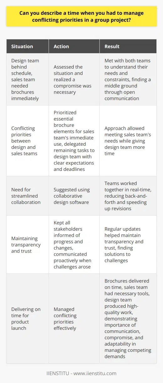 In my previous job as a marketing coordinator, I had to manage conflicting priorities during a product launch. The design team was behind schedule, but the sales team needed the brochures immediately. Assessing the Situation I quickly assessed the situation and realized that a compromise was necessary. I met with both teams to understand their needs and constraints. Through open communication, we found a middle ground. Prioritizing and Delegating I prioritized the most essential brochure elements for the sales teams immediate use. I delegated the remaining tasks to the design team, setting clear expectations and deadlines. This approach allowed us to meet the sales teams needs while giving the design team more time. Leveraging Technology To streamline the process, I suggested using collaborative design software. This allowed the teams to work together in real-time, reducing back-and-forth and speeding up revisions. Keeping Everyone Informed Throughout the project, I kept all stakeholders informed of progress and changes. Regular updates helped maintain transparency and trust. When challenges arose, I communicated proactively to find solutions. Successful Outcome By managing conflicting priorities effectively, we delivered the brochures on time for the product launch. The sales team had the tools they needed, and the design team produced high-quality work. This experience taught me the importance of communication, compromise, and adaptability in managing competing demands.