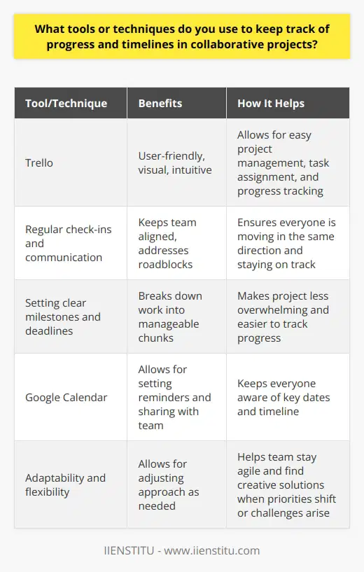 When working on collaborative projects, I rely on a combination of tools and techniques to stay organized and on track. One of my go-to tools is Trello, a user-friendly project management platform that allows me to create boards for each project, break them down into tasks, and assign responsibilities to team members. I love how visual and intuitive it is, making it easy to see progress at a glance. Regular check-ins and communication In addition to using project management software, I believe that regular check-ins and communication with team members are crucial. I make it a point to touch base with my colleagues at least once a week, either through quick stand-up meetings or via messaging apps like Slack. These interactions help us stay aligned, address any roadblocks, and ensure were all moving in the same direction. Setting clear milestones and deadlines Another technique I find effective is setting clear milestones and deadlines for each phase of the project. By breaking down the work into smaller, manageable chunks, it becomes less overwhelming and easier to track progress. I like to use Google Calendar to set reminders for key dates and share them with the team, so everyone is aware of the timeline were working towards. Adapting to changing priorities Of course, even with the best-laid plans, things can change unexpectedly. Thats why I believe in being flexible and adaptable. If priorities shift or new challenges arise, I work with my team to reassess our timeline and adjust our approach as needed. Its all about staying agile and finding creative solutions to keep the project moving forward. At the end of the day, the key to successful collaborative projects is open communication, trust, and a shared commitment to the end goal. By leveraging the right tools and techniques, and fostering a strong team dynamic, Ive found that even the most complex projects can be managed effectively and delivered on time.
