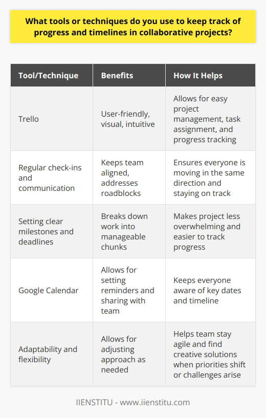 When working on collaborative projects, I rely on a combination of tools and techniques to stay organized and on track. One of my go-to tools is Trello, a user-friendly project management platform that allows me to create boards for each project, break them down into tasks, and assign responsibilities to team members. I love how visual and intuitive it is, making it easy to see progress at a glance. Regular check-ins and communication In addition to using project management software, I believe that regular check-ins and communication with team members are crucial. I make it a point to touch base with my colleagues at least once a week, either through quick stand-up meetings or via messaging apps like Slack. These interactions help us stay aligned, address any roadblocks, and ensure were all moving in the same direction. Setting clear milestones and deadlines Another technique I find effective is setting clear milestones and deadlines for each phase of the project. By breaking down the work into smaller, manageable chunks, it becomes less overwhelming and easier to track progress. I like to use Google Calendar to set reminders for key dates and share them with the team, so everyone is aware of the timeline were working towards. Adapting to changing priorities Of course, even with the best-laid plans, things can change unexpectedly. Thats why I believe in being flexible and adaptable. If priorities shift or new challenges arise, I work with my team to reassess our timeline and adjust our approach as needed. Its all about staying agile and finding creative solutions to keep the project moving forward. At the end of the day, the key to successful collaborative projects is open communication, trust, and a shared commitment to the end goal. By leveraging the right tools and techniques, and fostering a strong team dynamic, Ive found that even the most complex projects can be managed effectively and delivered on time.