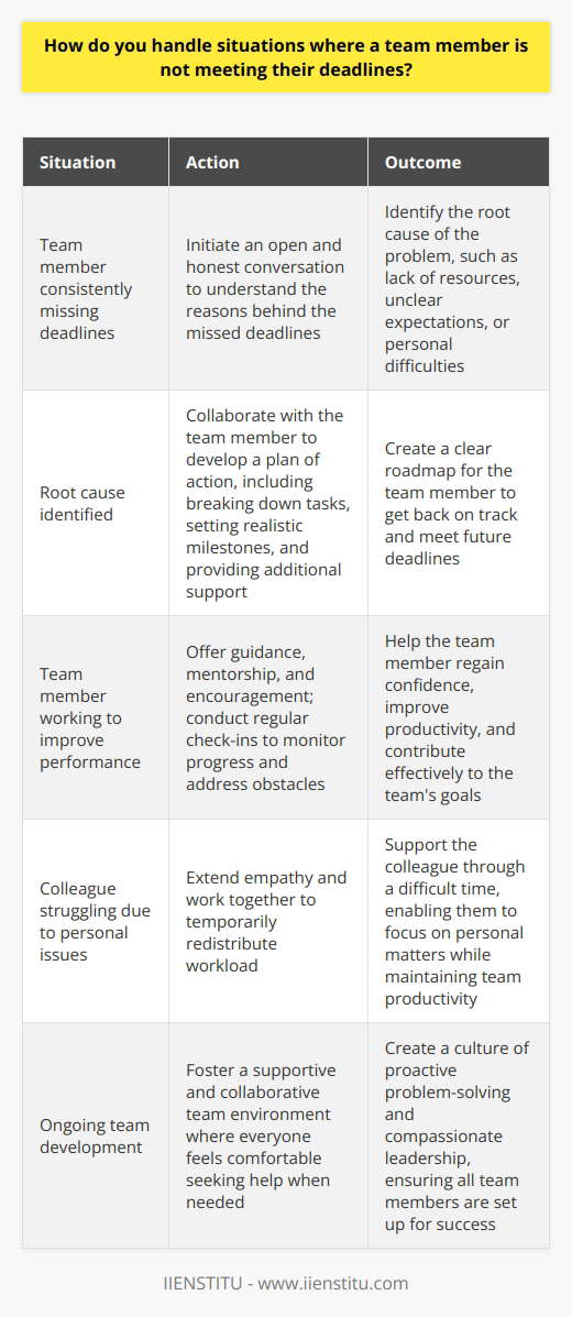 In situations where a team member is not meeting their deadlines, I take a proactive and supportive approach. My first step is to have an open and honest conversation with the team member to understand the reasons behind the missed deadlines. Identifying the Root Cause During this discussion, I actively listen to their concerns and challenges. Together, we identify the root cause of the problem, whether its a lack of resources, unclear expectations, or personal difficulties. Developing a Plan of Action Once we have a clear understanding of the situation, we collaborate to develop a plan of action. This may involve breaking down the tasks into smaller, manageable steps, setting realistic milestones, and providing additional support or resources if needed. Offering Guidance and Support Throughout the process, I offer guidance, mentorship, and encouragement to help the team member get back on track. I make myself available for regular check-ins to monitor progress and address any obstacles that may arise. I remember one instance where a colleague was struggling to meet deadlines due to personal issues. By extending empathy and working together to redistribute some of their workload temporarily, we were able to help them regain their footing and contribute effectively to the teams goals. Fostering a Supportive Team Environment Ultimately, my goal is to foster a supportive and collaborative team environment where everyone feels comfortable seeking help when needed. By addressing challenges proactively and compassionately, we can ensure that all team members are set up for success and can contribute their best work to the project.