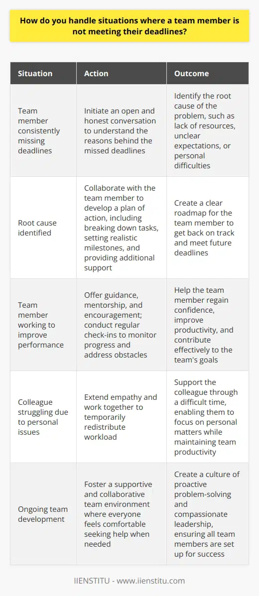 In situations where a team member is not meeting their deadlines, I take a proactive and supportive approach. My first step is to have an open and honest conversation with the team member to understand the reasons behind the missed deadlines. Identifying the Root Cause During this discussion, I actively listen to their concerns and challenges. Together, we identify the root cause of the problem, whether its a lack of resources, unclear expectations, or personal difficulties. Developing a Plan of Action Once we have a clear understanding of the situation, we collaborate to develop a plan of action. This may involve breaking down the tasks into smaller, manageable steps, setting realistic milestones, and providing additional support or resources if needed. Offering Guidance and Support Throughout the process, I offer guidance, mentorship, and encouragement to help the team member get back on track. I make myself available for regular check-ins to monitor progress and address any obstacles that may arise. I remember one instance where a colleague was struggling to meet deadlines due to personal issues. By extending empathy and working together to redistribute some of their workload temporarily, we were able to help them regain their footing and contribute effectively to the teams goals. Fostering a Supportive Team Environment Ultimately, my goal is to foster a supportive and collaborative team environment where everyone feels comfortable seeking help when needed. By addressing challenges proactively and compassionately, we can ensure that all team members are set up for success and can contribute their best work to the project.