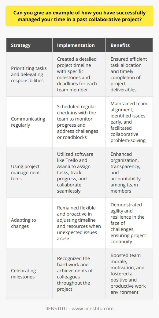 In my previous role as a project manager, I successfully managed my time in a collaborative project by prioritizing tasks and delegating responsibilities effectively. I created a detailed project timeline with specific milestones and deadlines for each team member. Communicating Regularly I scheduled regular check-ins with the team to monitor progress and address any challenges or roadblocks. These meetings helped ensure everyone was on the same page and working towards our common goals. Using Project Management Tools To stay organized, I utilized project management software like Trello and Asana. These tools allowed me to assign tasks, track progress, and collaborate seamlessly with my teammates. Adapting to Changes Throughout the project, unexpected issues arose that required me to adjust our timeline and resources. By remaining flexible and proactive, I was able to adapt our plan and keep the project moving forward. Celebrating Milestones To maintain team morale and motivation, I made sure to celebrate our successes along the way. Recognizing the hard work and achievements of my colleagues helped foster a positive and productive work environment. The End Result Thanks to effective time management and collaboration, we delivered the project on schedule and exceeded our clients expectations. It was a challenging but rewarding experience that taught me valuable lessons about leadership and teamwork.