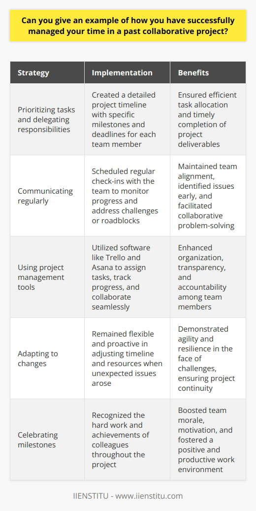 In my previous role as a project manager, I successfully managed my time in a collaborative project by prioritizing tasks and delegating responsibilities effectively. I created a detailed project timeline with specific milestones and deadlines for each team member. Communicating Regularly I scheduled regular check-ins with the team to monitor progress and address any challenges or roadblocks. These meetings helped ensure everyone was on the same page and working towards our common goals. Using Project Management Tools To stay organized, I utilized project management software like Trello and Asana. These tools allowed me to assign tasks, track progress, and collaborate seamlessly with my teammates. Adapting to Changes Throughout the project, unexpected issues arose that required me to adjust our timeline and resources. By remaining flexible and proactive, I was able to adapt our plan and keep the project moving forward. Celebrating Milestones To maintain team morale and motivation, I made sure to celebrate our successes along the way. Recognizing the hard work and achievements of my colleagues helped foster a positive and productive work environment. The End Result Thanks to effective time management and collaboration, we delivered the project on schedule and exceeded our clients expectations. It was a challenging but rewarding experience that taught me valuable lessons about leadership and teamwork.