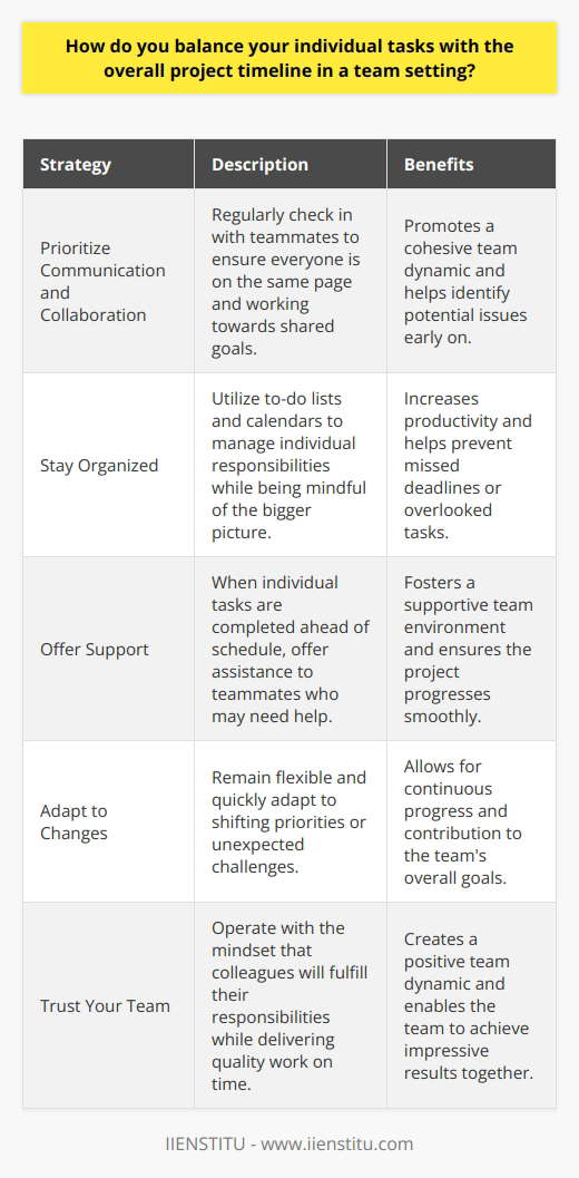 When balancing individual tasks with the overall project timeline in a team setting, I prioritize communication and collaboration. I regularly check in with my teammates to ensure were all on the same page and working towards our shared goals. Staying Organized I keep myself organized with to-do lists and calendars. This helps me stay on top of my individual responsibilities while being mindful of the bigger picture. If I notice my tasks are taking longer than expected, I let my team know right away so we can adjust our timeline if needed. Offering Support When I finish my own work ahead of schedule, I always ask my teammates if they need any help. We succeed together, so Im happy to lend a hand however I can. Its a great feeling when we all pull together to get the job done! Adapting to Changes Ive learned that timelines dont always go according to plan, and thats okay. The key is staying flexible. If priorities shift or unexpected challenges pop up, I quickly adapt so I can keep contributing to the teams overall progress. Trusting My Team At the end of the day, balancing individual and team responsibilities comes down to trust. I trust my colleagues to do their part, and they can count on me to deliver quality work on time. When everyone operates with that mindset, its amazing what we can accomplish together.