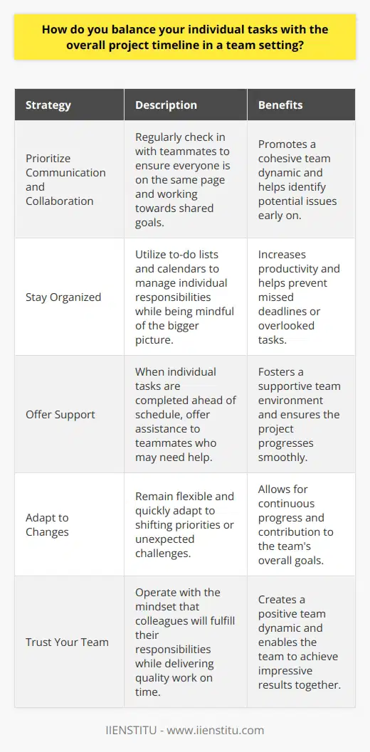 When balancing individual tasks with the overall project timeline in a team setting, I prioritize communication and collaboration. I regularly check in with my teammates to ensure were all on the same page and working towards our shared goals. Staying Organized I keep myself organized with to-do lists and calendars. This helps me stay on top of my individual responsibilities while being mindful of the bigger picture. If I notice my tasks are taking longer than expected, I let my team know right away so we can adjust our timeline if needed. Offering Support When I finish my own work ahead of schedule, I always ask my teammates if they need any help. We succeed together, so Im happy to lend a hand however I can. Its a great feeling when we all pull together to get the job done! Adapting to Changes Ive learned that timelines dont always go according to plan, and thats okay. The key is staying flexible. If priorities shift or unexpected challenges pop up, I quickly adapt so I can keep contributing to the teams overall progress. Trusting My Team At the end of the day, balancing individual and team responsibilities comes down to trust. I trust my colleagues to do their part, and they can count on me to deliver quality work on time. When everyone operates with that mindset, its amazing what we can accomplish together.