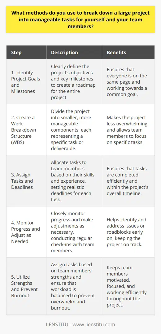 When tackling a large project, I break it down into smaller, manageable tasks. This approach helps me and my team members stay focused and motivated throughout the project. Identifying Project Goals and Milestones I start by clearly defining the projects goals and key milestones. This helps me create a roadmap for the entire project and ensures that everyone is on the same page. Creating a Work Breakdown Structure Next, I develop a work breakdown structure (WBS). The WBS allows me to divide the project into smaller, more manageable components. Each component represents a specific task or deliverable. Assigning Tasks and Deadlines I assign tasks to team members based on their skills and experience. I also set realistic deadlines for each task, considering the projects overall timeline and any dependencies between tasks. Monitoring Progress and Adjusting as Needed Throughout the project, I closely monitor progress and make adjustments as needed. Regular check-ins with team members help me identify any issues or roadblocks early on, so we can address them quickly. Ive found that this approach keeps everyone accountable and ensures that were making steady progress towards our goals. It also helps prevent overwhelm and burnout, as team members can focus on one task at a time. In my previous role, I used this method to successfully manage a complex software development project. By breaking the project down into smaller tasks and assigning them to team members based on their strengths, we were able to deliver the project on time and within budget.