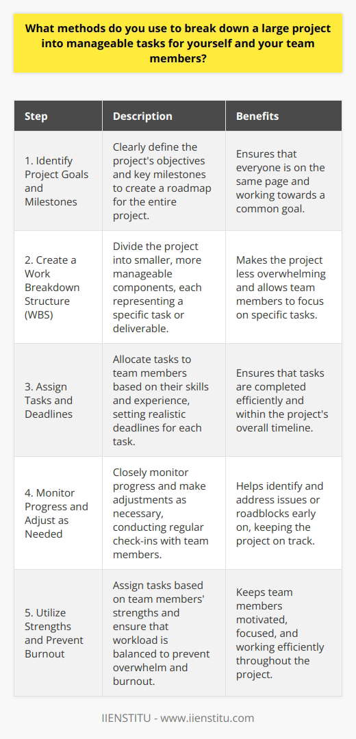 When tackling a large project, I break it down into smaller, manageable tasks. This approach helps me and my team members stay focused and motivated throughout the project. Identifying Project Goals and Milestones I start by clearly defining the projects goals and key milestones. This helps me create a roadmap for the entire project and ensures that everyone is on the same page. Creating a Work Breakdown Structure Next, I develop a work breakdown structure (WBS). The WBS allows me to divide the project into smaller, more manageable components. Each component represents a specific task or deliverable. Assigning Tasks and Deadlines I assign tasks to team members based on their skills and experience. I also set realistic deadlines for each task, considering the projects overall timeline and any dependencies between tasks. Monitoring Progress and Adjusting as Needed Throughout the project, I closely monitor progress and make adjustments as needed. Regular check-ins with team members help me identify any issues or roadblocks early on, so we can address them quickly. Ive found that this approach keeps everyone accountable and ensures that were making steady progress towards our goals. It also helps prevent overwhelm and burnout, as team members can focus on one task at a time. In my previous role, I used this method to successfully manage a complex software development project. By breaking the project down into smaller tasks and assigning them to team members based on their strengths, we were able to deliver the project on time and within budget.