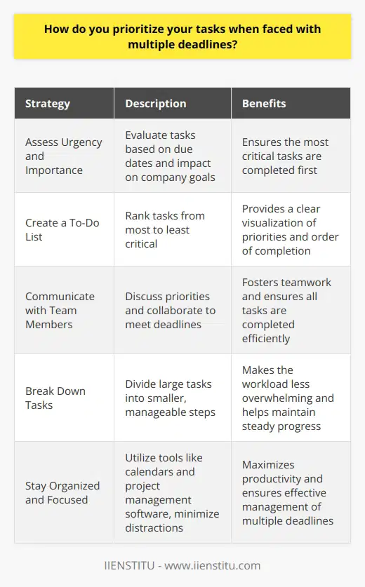 When faced with multiple deadlines, I prioritize my tasks based on urgency and importance. I start by assessing which tasks have the nearest due dates and the greatest impact on the companys goals. Creating a To-Do List I make a to-do list, ranking the tasks from most to least critical. This helps me visualize what needs to be done and in what order. For example, in my previous job, I once had three projects due within a week. I prioritized the one that was for our biggest client, as it would have the most significant consequences if not completed on time. Communicating with Team Members I also communicate with my team members to understand their priorities and how we can work together to meet all the deadlines. Collaboration and clear communication are key to successfully managing multiple projects. Breaking Down Tasks Additionally, I break down large tasks into smaller, manageable steps. This makes the workload feel less overwhelming and helps me stay on track. I also set mini-deadlines for myself to ensure Im making steady progress on each project. This approach has helped me consistently meet deadlines throughout my career, even when juggling multiple responsibilities. Staying Organized and Focused Lastly, I stay organized using tools like calendars and project management software. I also minimize distractions and focus on one task at a time to maximize my productivity. By prioritizing based on urgency and importance, breaking down tasks, communicating with my team, and staying organized, Im able to effectively manage multiple deadlines and deliver high-quality work.