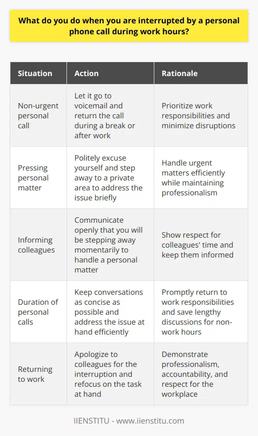 When interrupted by a personal phone call during work hours, I prioritize professionalism and respect for my colleagues and the workplace. I understand that personal matters can arise unexpectedly, but I strive to minimize disruptions to maintain focus and productivity. Assessing the Urgency If I receive a personal call, I quickly assess its urgency. For non-urgent matters, I let it go to voicemail and return the call during a break or after work. If it seems pressing, I politely excuse myself and step away to a private area to address the issue briefly. Communicating with Colleagues I believe in open communication with my colleagues. If I must take an urgent call, I inform them that Ill be stepping away momentarily to handle a personal matter. This shows respect for their time and keeps them in the loop. Keeping It Brief When taking a personal call during work, I keep the conversation as concise as possible. I aim to address the issue at hand efficiently, so I can promptly return to my work responsibilities. Lengthy personal discussions are best saved for non-work hours. Apologizing for the Interruption Upon returning to my work area, I apologize to my colleagues for the interruption and refocus on the task at hand. A sincere apology demonstrates professionalism and accountability. In summary, while personal calls can be unavoidable, I prioritize work responsibilities and professionalism. By assessing urgency, communicating openly, keeping calls brief, and apologizing for interruptions, I can effectively manage personal matters without compromising my work ethic.