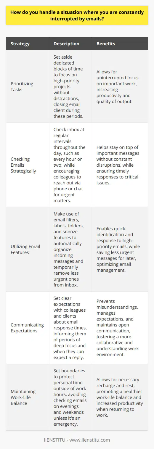 When constantly interrupted by emails at work, I find it essential to prioritize tasks and manage my time effectively. I set aside dedicated blocks of time to focus on high-priority projects without distractions. During these focused periods, I close my email client to avoid temptation. Checking Emails Strategically I check my inbox at regular intervals throughout the day, such as every hour or two. This allows me to stay on top of important messages without letting them constantly disrupt my workflow. For urgent matters, I encourage colleagues to reach out via phone or chat. Utilizing Email Features I make use of email filters, labels, and folders to automatically organize incoming messages. This helps me quickly identify and respond to high-priority emails while saving less urgent ones for later. I also use the  snooze  feature to temporarily remove messages from my inbox until Im ready to deal with them. Communicating Expectations I believe in setting clear expectations with colleagues and clients about my email response times. I let them know if Im working on a project that requires deep focus and when they can expect a reply. Open communication prevents misunderstandings and manages expectations. Maintaining Work-Life Balance Outside of work hours, I set boundaries to protect my personal time. Unless its an emergency, I avoid checking emails on evenings and weekends. Disconnecting allows me to recharge and return to work refreshed and productive. In my experience, handling constant email interruptions requires a combination of smart strategies, clear communication, and healthy boundaries. By implementing these techniques, Im able to stay focused, responsive, and productive in my role.