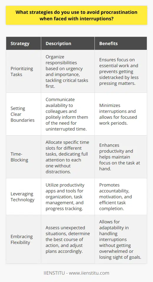 When faced with interruptions, I employ several strategies to avoid procrastination and maintain focus on my tasks. First and foremost, I prioritize my responsibilities based on their urgency and importance, ensuring that I tackle the most critical tasks first. This helps me stay on track and avoid getting sidetracked by less pressing matters. Setting Clear Boundaries Ive learned that setting clear boundaries is crucial in managing interruptions. I communicate my availability to colleagues and politely inform them when I need uninterrupted time to concentrate on my work. This way, they know when its appropriate to approach me and when to hold off on non-urgent matters. Utilizing Time-Blocking Techniques Another effective strategy I use is time-blocking. I allocate specific time slots for different tasks, dedicating my full attention to each one without distractions. During these focused periods, I silence my phone notifications and close unnecessary tabs on my computer to minimize potential interruptions. Leveraging Technology Technology can be a great ally in combating procrastination. I use productivity apps and tools to help me stay organized and on schedule. For example, I rely on task management software to create to-do lists, set reminders, and track my progress. This helps me stay accountable and motivated to complete my tasks efficiently. Embracing Flexibility While having a structured approach is important, I also recognize the need for flexibility. Sometimes, unexpected interruptions or urgent matters arise that require immediate attention. In such cases, I quickly assess the situation, determine the best course of action, and adjust my plans accordingly. Being adaptable allows me to handle interruptions without getting overwhelmed or losing sight of my overall goals. By implementing these strategies consistently, Ive been able to minimize procrastination and maintain a high level of productivity, even in the face of interruptions. Its an ongoing process of self-discipline and continuous improvement, but Ive found that these techniques have served me well in both my personal and professional life.