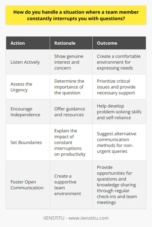 When a team member constantly interrupts me with questions, I handle the situation with patience and understanding. I recognize that they may be seeking guidance or clarification to complete their tasks effectively. Listen Actively I give my full attention to the team member and listen carefully to their questions. By showing genuine interest and concern, I create an environment where they feel comfortable expressing their needs. Assess the Urgency I quickly assess the urgency and importance of their questions. If its a critical issue that requires immediate attention, I prioritize it and provide the necessary support. Encourage Independence For less urgent matters, I encourage the team member to find solutions independently. I offer guidance and resources to help them develop problem-solving skills and self-reliance. Set Boundaries If the interruptions become excessive, I kindly set boundaries. I explain that constant interruptions can hinder productivity and suggest alternative communication methods, like scheduling specific times for questions or using a shared document for non-urgent queries. Foster Open Communication I strive to create an open and supportive team environment where members feel comfortable seeking help when needed. Regular check-ins and team meetings provide opportunities for questions and knowledge sharing. By balancing responsiveness with encouraging independence, I ensure that the team member feels supported while maintaining a productive workflow.