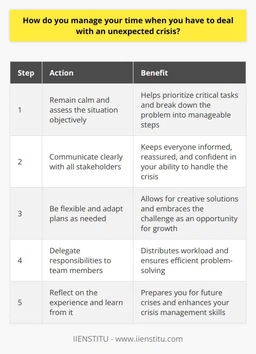 When faced with an unexpected crisis, the first step is to remain calm and assess the situation objectively. Take a deep breath and prioritize the most critical tasks that need immediate attention. Break down the problem into smaller, manageable steps and delegate responsibilities to team members if possible. Effective Communication is Key In a crisis, clear communication becomes even more crucial. Keep all stakeholders informed about the situation and the steps being taken to resolve it. Be transparent and honest, but also reassuring and confident in your ability to handle the crisis. Flexibility and Adaptability Unexpected situations often require us to be flexible and adapt our plans accordingly. Dont be afraid to change course if needed and think outside the box for creative solutions. Embrace the challenge as an opportunity for growth and learning. Learn from Experience After the crisis has been resolved, take time to reflect on what happened. Evaluate what worked well and what could have been done differently. Use this experience as a valuable lesson for the future, so you can be better prepared if a similar situation arises again. Remember, the key is to stay focused, communicate effectively, and be willing to adapt as needed. With a clear head and a proactive approach, you can successfully navigate any unexpected crisis that comes your way.