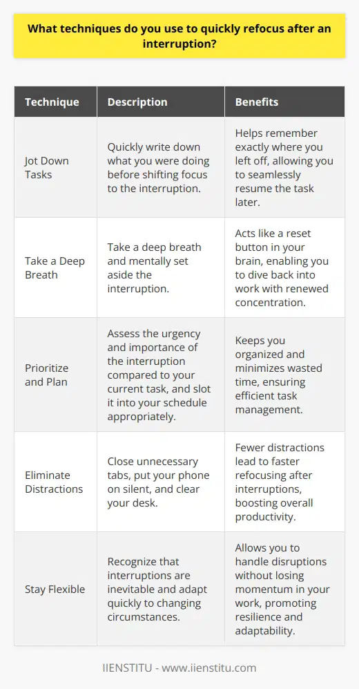 When Im interrupted during work, I quickly jot down what I was doing before shifting my focus. This helps me remember exactly where I left off, so I can seamlessly resume my task later. Take a Deep Breath I find that taking a deep breath and mentally setting aside the interruption allows me to refocus faster. Its like hitting a reset button in my brain, so I can dive back into work with renewed concentration. Prioritize and Plan If the interruption requires action, I assess its urgency and importance compared to my current task. I make a quick plan, slotting it into my schedule appropriately. This keeps me organized and minimizes wasted time. Eliminate Distractions To maintain focus, I close unnecessary tabs, put my phone on silent, and clear my desk. Fewer distractions mean faster refocusing after interruptions. Its amazing how these little things boost my productivity! Over time, Ive learned that interruptions are inevitable. The key is having reliable techniques to bounce back quickly. By staying organized, flexible, and focused, I can handle disruptions without losing momentum in my work.