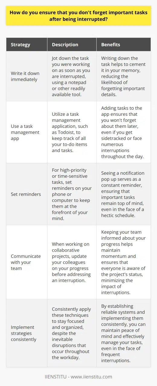 To ensure that I dont forget important tasks after being interrupted, I rely on a few key strategies: Write it down immediately As soon as Im interrupted, I quickly jot down what I was working on. I keep a notepad handy for this purpose. Writing it down helps cement the task in my memory. Use a task management app Im a big fan of Todoist for keeping track of all my to-dos. Whenever I think of something I need to do, I add it to the app right away. That way, even if I get sidetracked, I know I wont forget about it later. Set reminders For really important or time-sensitive tasks, I set reminders on my phone or computer. Seeing that notification pop up ensures it stays top of mind, even if my day gets hectic. Communicate with my team If Im working on a collaborative project, I make sure to update my colleagues on my progress before dealing with an interruption. That way, everyone knows where things stand and can help keep the momentum going. Ive found that by implementing these techniques consistently, Im able to stay focused and organized despite the inevitable disruptions that pop up throughout the workday. It gives me peace of mind to have reliable systems in place.