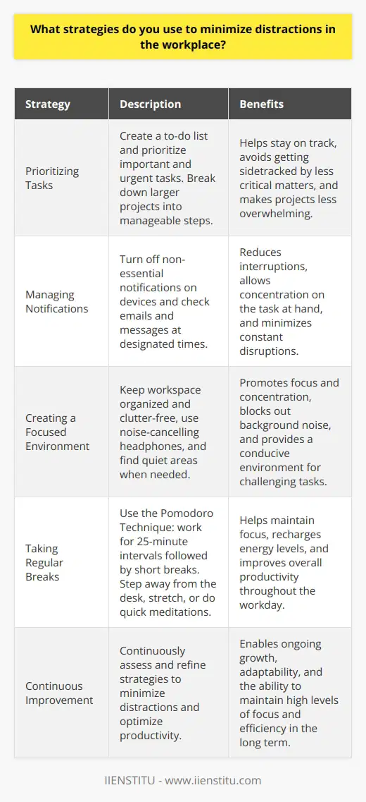 To minimize distractions in the workplace, I use several strategies that help me stay focused and productive: Prioritizing Tasks I start each day by creating a to-do list and prioritizing the most important and urgent tasks. This helps me stay on track and avoid getting sidetracked by less critical matters. I break down larger projects into smaller, manageable steps to make them less overwhelming. Managing Notifications I turn off non-essential notifications on my phone and computer to reduce interruptions. I check my emails and messages at designated times throughout the day, rather than constantly monitoring them. This allows me to concentrate on the task at hand without constant disruptions. Creating a Focused Environment I try to create a workspace that promotes focus and concentration. I keep my desk organized and clutter-free, and I use noise-cancelling headphones when needed to block out background noise. If Im working on a particularly challenging task, I might even find a quiet room or area to work in. Taking Regular Breaks While it might seem counterintuitive, taking regular breaks actually helps me maintain my focus. I use the Pomodoro Technique, which involves working for 25-minute intervals followed by short breaks. During these breaks, I step away from my desk, stretch, or do a quick meditation to recharge. By implementing these strategies, Ive found that Im able to minimize distractions and maintain a high level of productivity throughout the workday. Its an ongoing process, but Im committed to continuously improving my focus and efficiency.