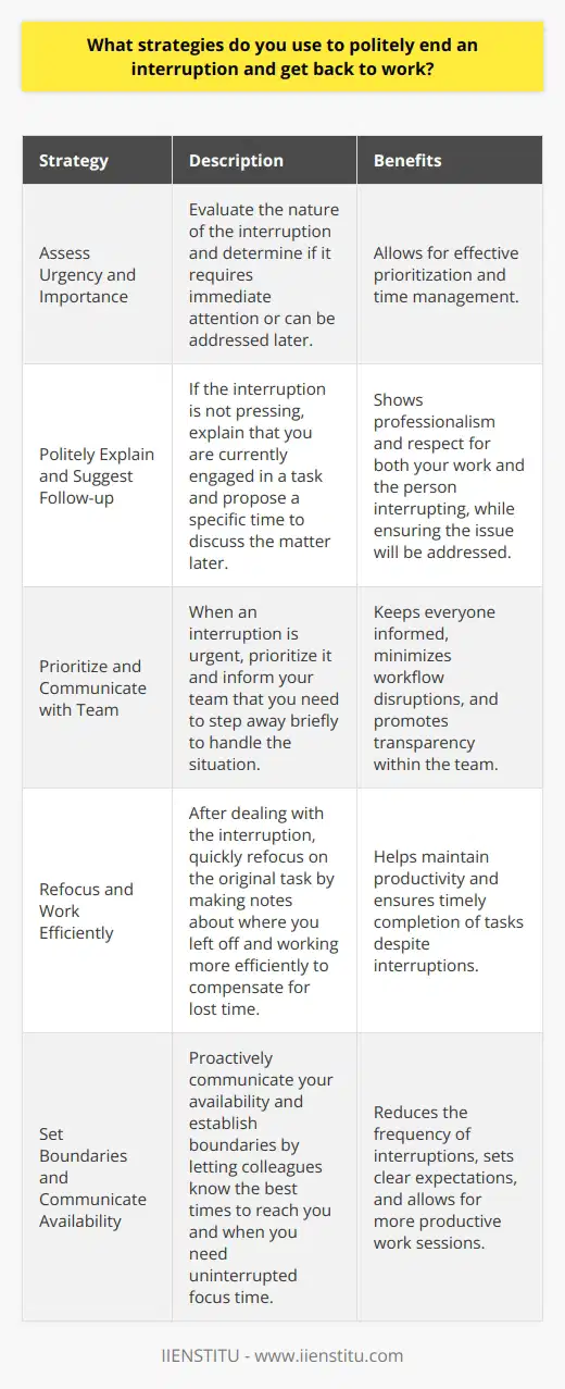 When someone interrupts me at work, I first assess the urgency and importance of their request. If its not pressing, I politely explain that Im in the middle of a task and ask if we can discuss it later. I suggest a specific time to follow up, so they know Im not brushing them off. Prioritize and Communicate If the interruption is urgent, I prioritize it and communicate with my team. I let them know I need to step away briefly to address the issue. This keeps everyone in the loop and minimizes disruptions to our workflow. Stay Focused and Efficient Once the interruption is handled, I quickly refocus on my original task. I find it helpful to jot down a few notes about where I left off, so I can jump right back in. I also try to work more efficiently to make up for any lost time. Set Boundaries and Expectations To prevent frequent interruptions, I proactively communicate my availability and establish boundaries. I let colleagues know the best times to reach me and when I typically need uninterrupted focus time. Setting these expectations upfront reduces interruptions and allows me to be more productive. Overall, dealing with interruptions is about striking a balance between being responsive and staying on track. By prioritizing, communicating, and setting boundaries, I can handle interruptions professionally while still meeting my work goals.