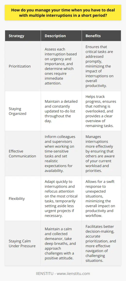 When faced with multiple interruptions in a short period, I prioritize tasks based on urgency and importance. I quickly assess each interruption and determine which ones require immediate attention and which can wait. Staying Organized To stay on top of my workload, I keep a detailed to-do list and constantly update it throughout the day. This helps me track my progress and ensures that nothing falls through the cracks, even when unexpected interruptions arise. Communicating Effectively Clear communication is key when dealing with multiple demands on my time. I let colleagues and supervisors know when Im working on time-sensitive tasks and may not be immediately available. Setting realistic expectations helps manage interruptions more effectively. Remaining Flexible Ive learned that flexibility is essential in a fast-paced work environment. When interruptions do occur, I try to adapt quickly and refocus my attention on the most critical tasks at hand. This might mean temporarily setting aside less urgent projects until the interruption is resolved. Staying Calm Under Pressure In my experience, staying calm and collected is crucial when dealing with multiple interruptions. Taking a few deep breaths and maintaining a positive attitude helps me navigate challenging situations more effectively. I find that a clear mind allows me to make better decisions and prioritize more accurately. By staying organized, communicating clearly, remaining flexible, and keeping a cool head, Im able to manage my time effectively even in the face of numerous interruptions. Its an approach that has served me well in my career thus far.