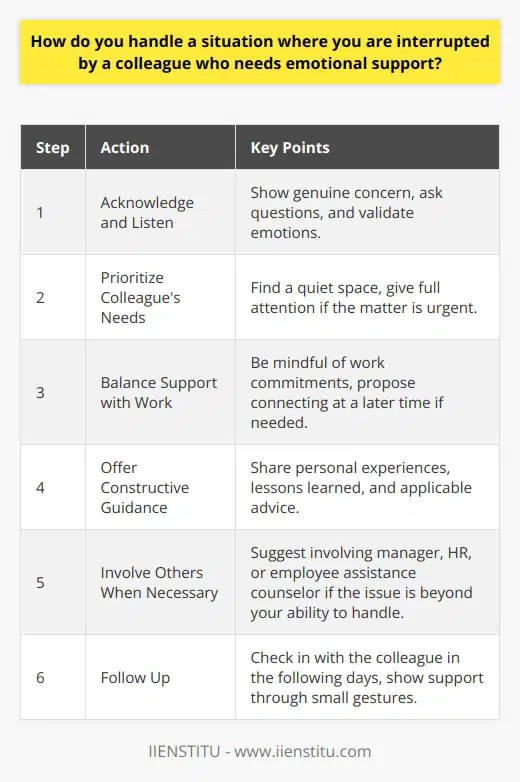 When a colleague interrupts me needing emotional support, I first acknowledge their feelings and listen attentively. I ask questions to better understand their situation and show genuine concern for their well-being. Prioritizing the Colleagues Needs If the matter is urgent or they are visibly upset, I prioritize giving them my full attention. I find a quiet, private space where we can talk without interruptions. I let them share openly without judgment and validate their emotions. Balancing Support with Work Responsibilities At the same time, Im mindful of my own work commitments. If Im in the middle of a critical task with an impending deadline, I explain this to my colleague and propose connecting at a specific later time, perhaps over lunch or after work. Most people are very understanding about this. Offering Constructive Guidance Once Ive heard them out, I try to offer constructive advice and perspective, drawing from my own experiences handling stress and challenges. I might share a story about how I navigated a difficult time, what lessons I learned, and how those could apply to their circumstances. Knowing When to Involve Others If the issue seems beyond my ability to handle helpfully, I gently suggest looping in their manager, HR, or an employee assistance counselor. I offer to accompany them if theyd like. The key is to not overstep my role while still showing I care. Following Up In the days ahead, I check in with them to see how theyre doing. Often its the small gestures - a smile, a coffee, a kind word - that mean the most. Ultimately, I believe we do our best work when we feel supported by our team. Balancing emotional support with work responsibilities is a key relationship skill in any job.