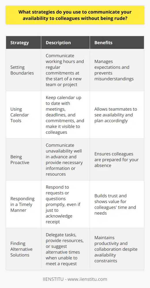 When it comes to communicating my availability to colleagues, I always strive to be clear and respectful. I believe that open communication is key to maintaining positive working relationships and ensuring that everyone is on the same page. Setting Boundaries One strategy I use is to set clear boundaries from the start. When I begin working with a new team or on a new project, I make sure to communicate my working hours and any regular commitments that may affect my availability. This helps to manage expectations and prevents misunderstandings down the line. Using Calendar Tools I also make use of calendar tools to share my availability with my colleagues. I keep my calendar up to date with my meetings, deadlines, and other commitments, and I make sure that it is visible to those who need to know. This allows my teammates to see when I am available and helps them to plan accordingly. Being Proactive When I know that I will be unavailable for a period of time, such as during a vacation or a conference, I make sure to communicate this to my colleagues well in advance. I also make sure to provide them with any necessary information or resources that they may need in my absence. Responding in a Timely Manner When colleagues reach out to me with requests or questions, I make an effort to respond in a timely manner, even if it is just to let them know that I have received their message and will get back to them as soon as I can. I believe that this helps to build trust and shows that I value their time and needs. Finding Alternative Solutions If I am unable to meet a colleagues request due to my availability, I always try to find an alternative solution. This may involve delegating the task to someone else on the team, providing resources or information that can help them to move forward, or suggesting a different time that works better for both of us. By using these strategies, I am able to communicate my availability to my colleagues in a clear and respectful way, while still being able to meet my own commitments and responsibilities.