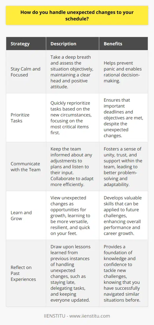 Handling unexpected changes to my schedule is all about being flexible and adaptable. Ive found that the key is to stay calm, prioritize tasks, and communicate effectively with my team. Stay Calm and Focused When faced with a sudden change, I take a deep breath and assess the situation objectively. Panicking never helps, so I try to maintain a clear head and positive attitude. Prioritize Tasks Next, I quickly reprioritize my tasks based on the new circumstances. I ask myself, Whats most critical right now? and focus on those items first. Less urgent tasks can wait until later. Communicate with the Team Open communication is essential during schedule changes. I keep my team informed about any adjustments to our plans and listen to their input. Collaboration helps us adapt more efficiently. Learn and Grow Finally, I view unexpected changes as opportunities for growth. Each challenge teaches me to be more versatile, resilient, and quick on my feet - all valuable skills in any role. In my last job, a last-minute project came up right before a major deadline. I stayed late, delegated tasks to my team, and kept everyone updated on our progress. In the end, we submitted everything on time. The experience taught me that I thrive under pressure and that open communication is key to navigating schedule changes successfully.