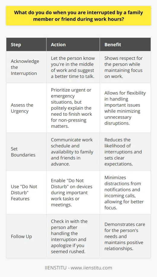 When a family member or friend interrupts me during work hours, I handle the situation calmly and professionally. I understand that unexpected interruptions can happen, but I also recognize the importance of maintaining focus and productivity. Acknowledge the Interruption I acknowledge the person who interrupted me and let them know that Im in the middle of work. I might say something like, Hey, Im working on an important project right now. Can I call you back in an hour? Assess the Urgency If the interruption is urgent or an emergency, I prioritize it and step away from work to address the issue. However, if its not pressing, I politely explain that I need to finish my work first and suggest a better time to talk. Set Boundaries To minimize interruptions, I communicate my work schedule to family and friends in advance. I let them know my typical work hours and when Im usually available to chat or hang out. Use Do Not Disturb Features During important work tasks or meetings, I utilize the Do Not Disturb feature on my phone and computer. This helps me stay focused and avoid distractions from notifications or incoming calls. Follow Up After handling the interruption, I follow up with the person to ensure their needs were met. I also apologize if I seemed rushed or abrupt during our initial interaction. By managing interruptions effectively, I demonstrate my professionalism, time management skills, and ability to prioritize tasks. It shows that I value my work commitments while still being responsive to the needs of others.
