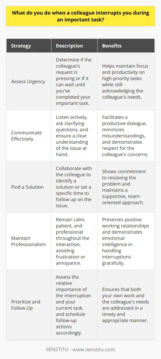 When a colleague interrupts me during an important task, I first assess the urgency of their request. If its not pressing, I politely inform them that Im in the middle of something and will get back to them as soon as possible. This helps me stay focused and avoid losing my train of thought. Communication is Key If the interruption is urgent, I give my colleague my full attention. I listen actively to understand their needs and see how I can assist. Effective communication is crucial in these situations. I ask questions to clarify the issue and ensure were on the same page. Find a Solution Once I grasp the problem, I work with my colleague to find a solution. If I cant address it immediately, I set a specific time to follow up. This shows that I value their concern and am committed to resolving it, even if I cant drop everything right away. Maintain Professionalism Throughout the interaction, I remain calm, patient, and professional. I avoid showing frustration or annoyance at the interruption. Instead, I aim to be a supportive team player while still protecting my own productivity. Its a delicate balance, but with practice, it becomes second nature. In my experience, the key is to communicate openly, prioritize effectively, and stay solution-oriented. By handling interruptions with grace and professionalism, I can maintain strong working relationships and keep my own tasks on track.
