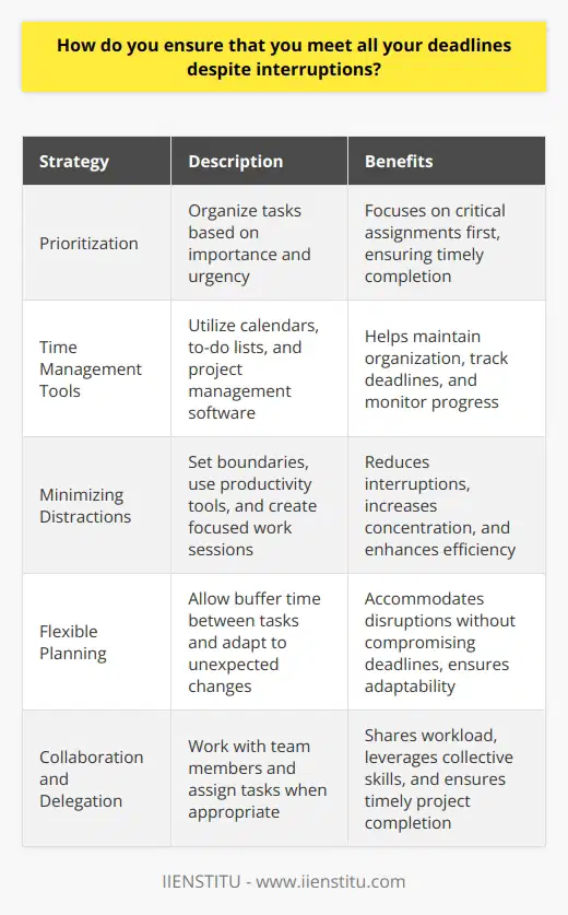 I ensure that I meet all my deadlines despite interruptions by utilizing effective time management strategies. One key approach is prioritizing my tasks based on their importance and urgency. This helps me focus on the most critical assignments first. Staying Organized I maintain a detailed calendar and to-do list to keep track of my deadlines and progress. By breaking larger projects into smaller, manageable steps, I can steadily work towards completion. Regular check-ins with myself and my team help me stay accountable. Minimizing Distractions To minimize interruptions, I communicate my availability to colleagues and set boundaries when necessary. I also take advantage of productivity tools like noise-canceling headphones and website blockers to limit distractions during focused work sessions. Flexible Planning I build flexibility into my schedule to account for unexpected interruptions or delays. By allowing some buffer time between tasks, I can adapt to changes without falling behind. If a significant disruption occurs, I reassess my priorities and adjust my plan accordingly. Collaboration and Delegation When faced with competing deadlines, Im not afraid to ask for help or delegate tasks when appropriate. Collaborating with my team allows us to share the workload and ensure all projects are completed on time. By staying organized, minimizing distractions, planning flexibly, and collaborating effectively, I consistently meet my deadlines while navigating interruptions. These strategies have served me well in my previous roles and Im confident they will continue to support my success in this position.
